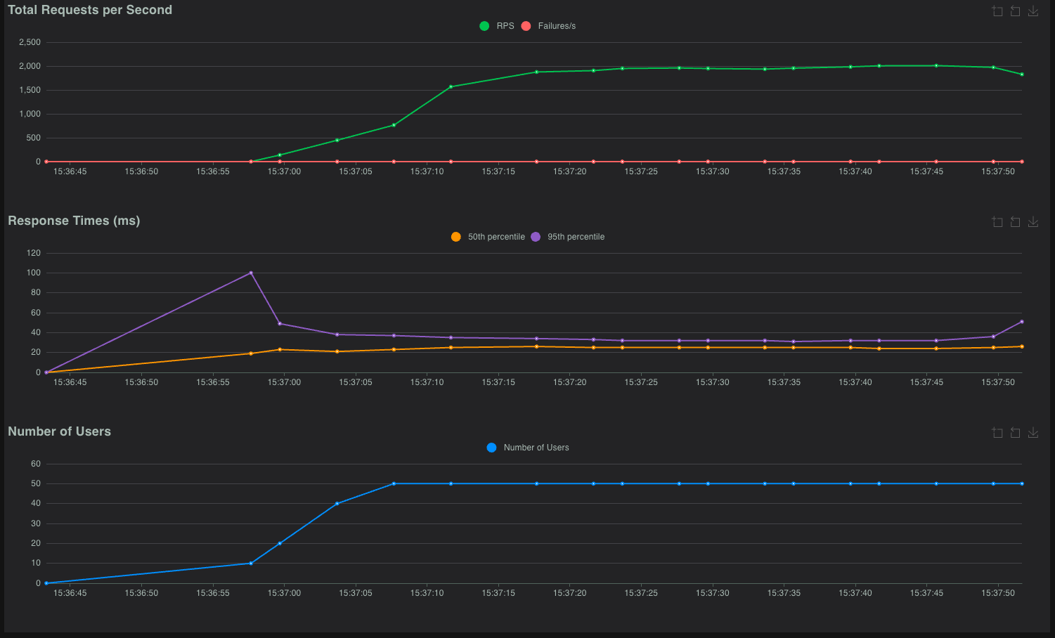Wyniki Locust - po optymalizacji