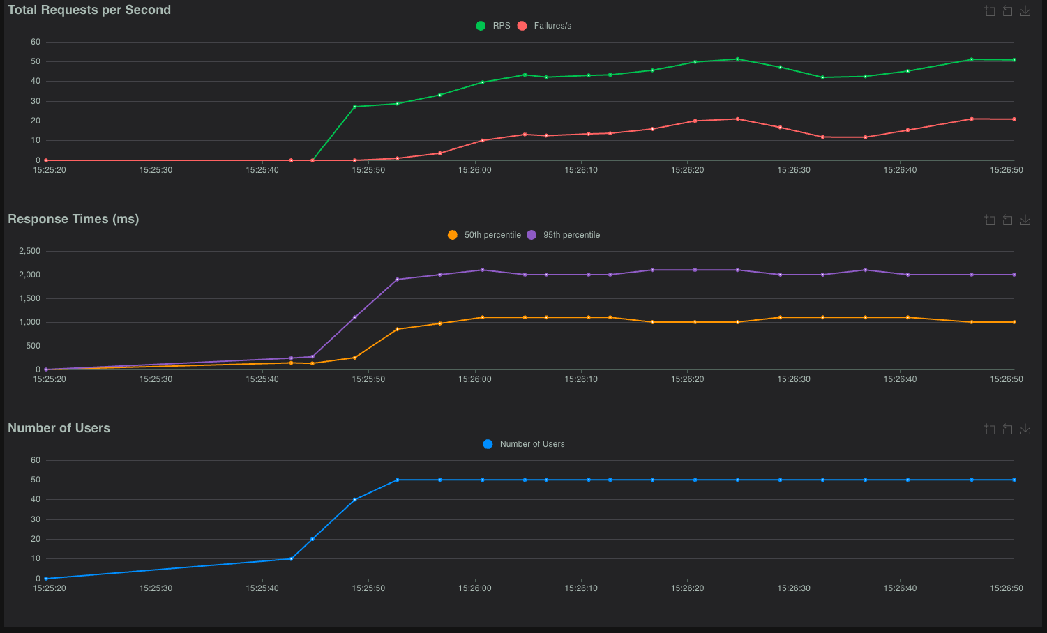 Wyniki Locust - przed optymalizacją